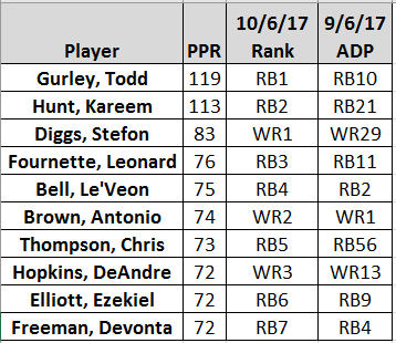 10-6 rank vs 9-6 adp.png